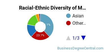 Racial-Ethnic Diversity of Marketing/Marketing Management, General Majors at University of Hawaii at Manoa