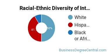Racial-Ethnic Diversity of Interior Design Management Majors at University of Houston - Clear Lake