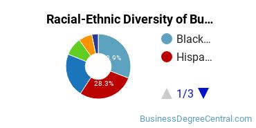 Racial-ethnic diversity of Business Administration & Management majors at University of Houston-Downtown
