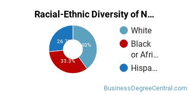 Racial-Ethnic Diversity of Non-Profit/Public/Organizational Management Majors at University of Houston - Downtown