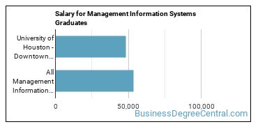 Median earnings by years after graduation for Management Information Systems at University of Houston-Downtown