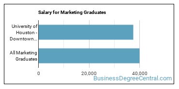 Median earnings by years after graduation for Marketing at University of Houston-Downtown