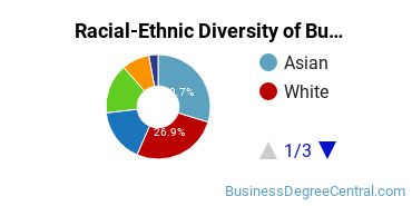 Racial-ethnic diversity of Business Administration & Management majors at University of Houston-Victoria