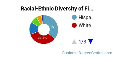 Racial-Ethnic Diversity of Finance Majors at University of Houston - Victoria