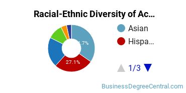 Racial-Ethnic Diversity of Accounting Majors at University of Houston