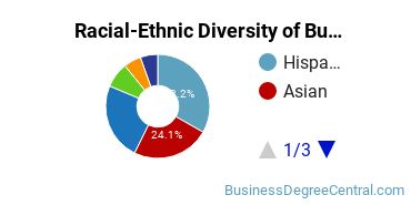 Racial-ethnic diversity of Business Administration & Management majors at University of Houston