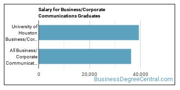Median earnings by years after graduation for Corporate Communications at University of Houston