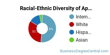 Racial-Ethnic Diversity of Applied Economics Majors at University of Houston