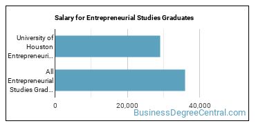 Median earnings by years after graduation for Entrepreneurial Studies at University of Houston