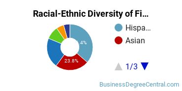 Racial-Ethnic Diversity of Finance Majors at University of Houston