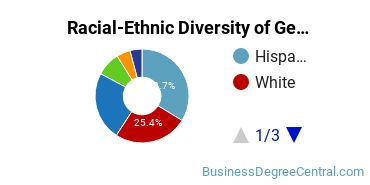 Racial-Ethnic Diversity of General Sales, Distribution, and Marketing Operations Majors at University of Houston