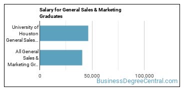 Median earnings by years after graduation for General Sales & Marketing at University of Houston