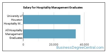 Median earnings by years after graduation for Hospitality Management at University of Houston
