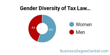 UH Gender Breakdown of Tax Law/Taxation Master's Degree Grads