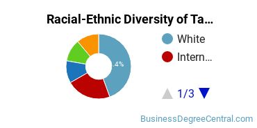 Racial-Ethnic Diversity of Tax Law/Taxation Majors at University of Houston