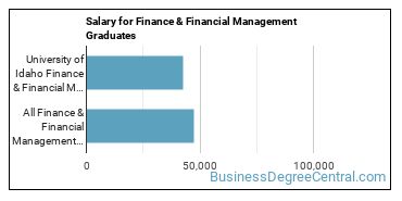 Median earnings by years after graduation for Finance & Financial Management at University of Idaho