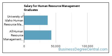 Median earnings by years after graduation for Human Resource Management at University of Idaho