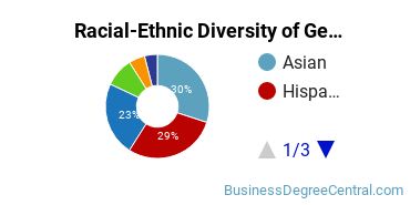 Racial-Ethnic Diversity of General Economics Majors at University of Illinois at Chicago