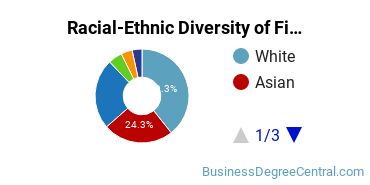 Racial-Ethnic Diversity of Finance Majors at University of Illinois at Chicago