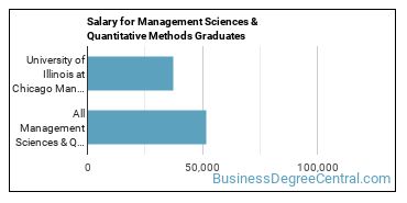 Median earnings by years after graduation for Management Sciences & Methods at University of Illinois Chicago