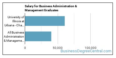 Median earnings by years after graduation for Business Administration & Management at University of Illinois Urbana-Champaign