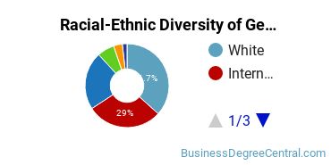 Racial-Ethnic Diversity of General Economics Majors at University of Illinois at Urbana-Champaign