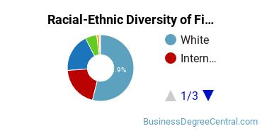 Racial-Ethnic Diversity of Finance Majors at University of Illinois at Urbana-Champaign