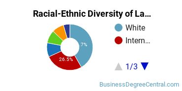 Racial-Ethnic Diversity of Labor & Industrial Relations Majors at University of Illinois at Urbana-Champaign