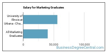Median earnings by years after graduation for Marketing at University of Illinois Urbana-Champaign