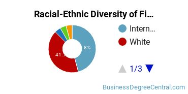 Racial-ethnic diversity of Finance & Financial Management majors at University of Indianapolis