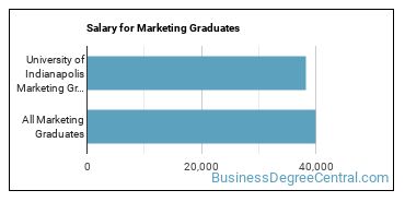 Median earnings by years after graduation for Marketing at University of Indianapolis