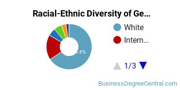 Racial-Ethnic Diversity of General Economics Majors at University of Kansas