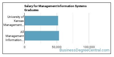 Median earnings by years after graduation for Management Information Systems at University of Kansas