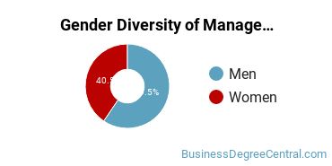 KU Gender Breakdown of Management Science Bachelor's Degree Grads