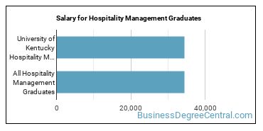 Median earnings by years after graduation for Hospitality Management at University of Kentucky