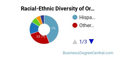 Racial-Ethnic Diversity of Organizational Behavior Studies Majors at University of La Verne