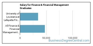 Median earnings by years after graduation for Finance & Financial Management at University of Louisiana at Lafayette