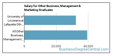 Median earnings by years after graduation for Other Business & Marketing at University of Louisiana at Lafayette