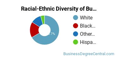 Racial-ethnic diversity of Business Administration & Management majors at University of Louisiana at Monroe