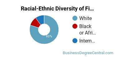 Racial-Ethnic Diversity of Finance Majors at University of Louisiana at Monroe