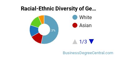 Racial-Ethnic Diversity of General Economics Majors at University of Louisville
