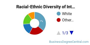 Racial-Ethnic Diversity of Interior Design Management Majors at University of Management and Technology