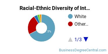 Racial-Ethnic Diversity of Interior Design Management Majors at University of Mary