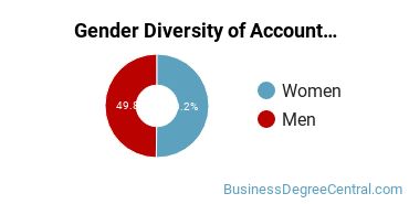 UMCP Gender Breakdown of Accounting Bachelor's Degree Grads