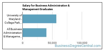 Median earnings by years after graduation for Business Administration & Management at University of Maryland-College Park