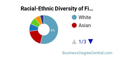Racial-Ethnic Diversity of Finance Majors at University of Maryland - College Park