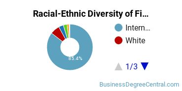 Racial-Ethnic Diversity of Finance Majors at University of Maryland - College Park