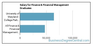 Median earnings by years after graduation for Finance & Financial Management at University of Maryland-College Park