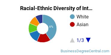 Racial-Ethnic Diversity of International Business/Trade/Commerce Majors at University of Maryland - College Park