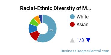Racial-Ethnic Diversity of Marketing/Marketing Management, General Majors at University of Maryland - College Park